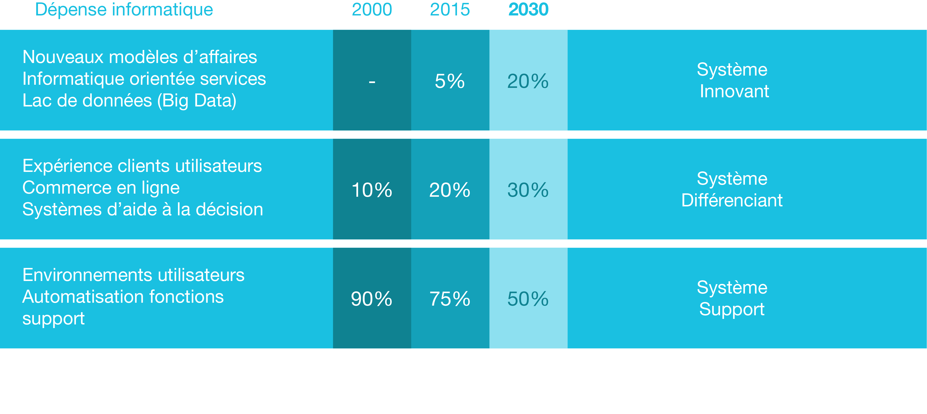 Le numérique est désormais un levier de croissance : toutes les entreprises deviennent numériques